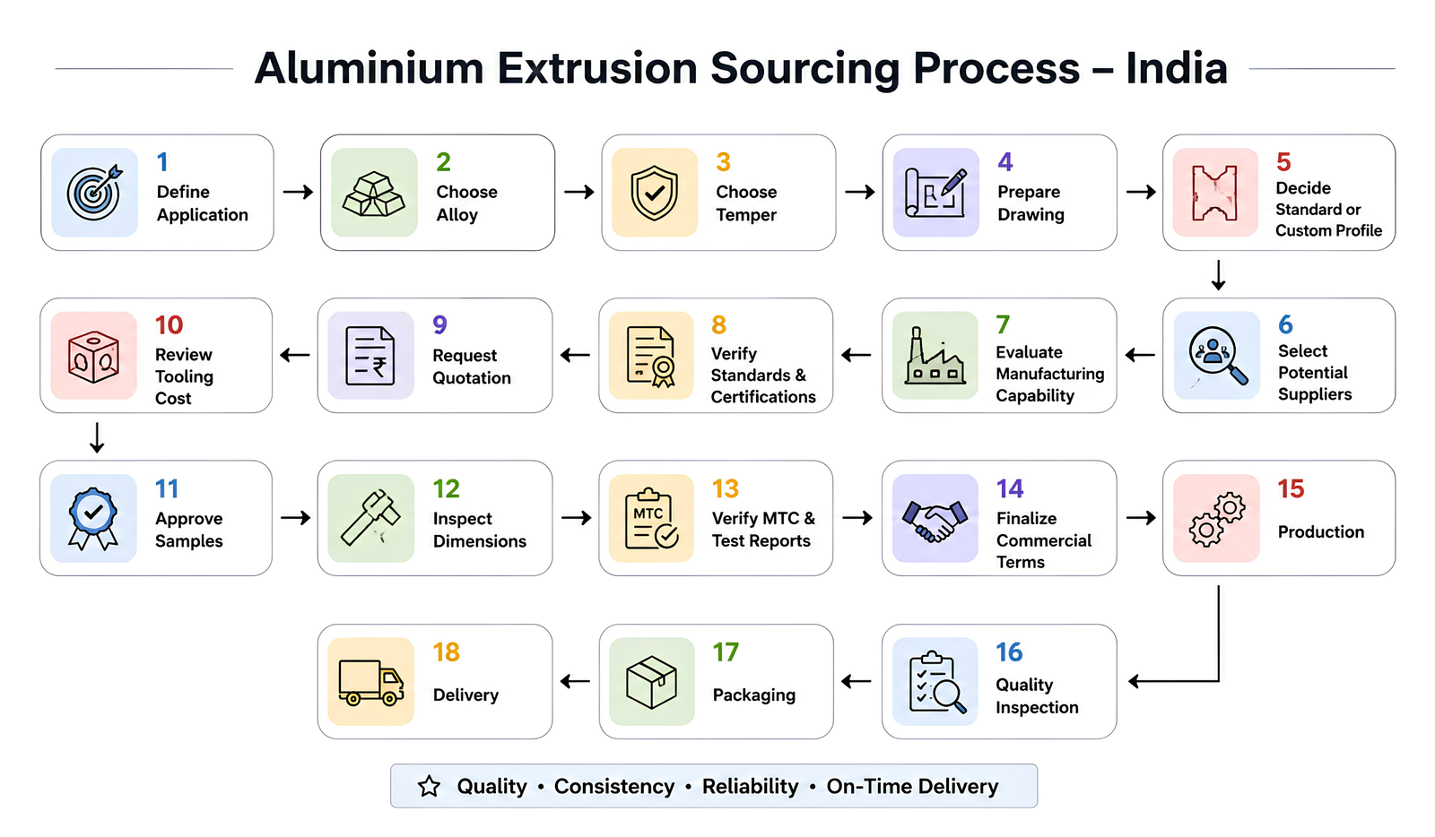 Flowchart of the complete aluminium extrusion sourcing process from defining application through delivery