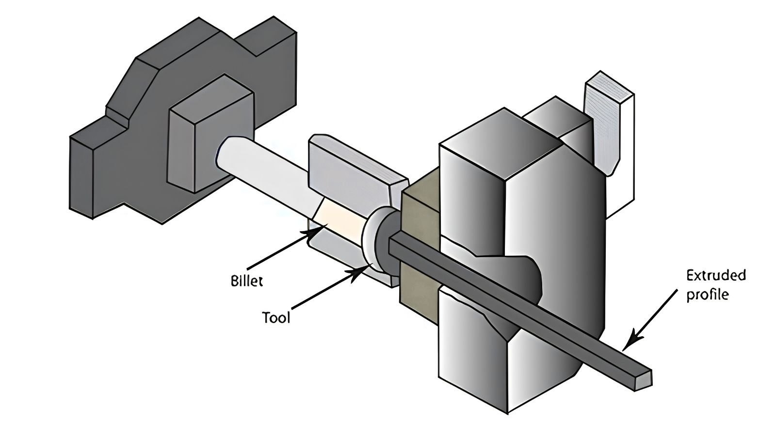 Cross-section of an aluminium extrusion press showing billet, container and die