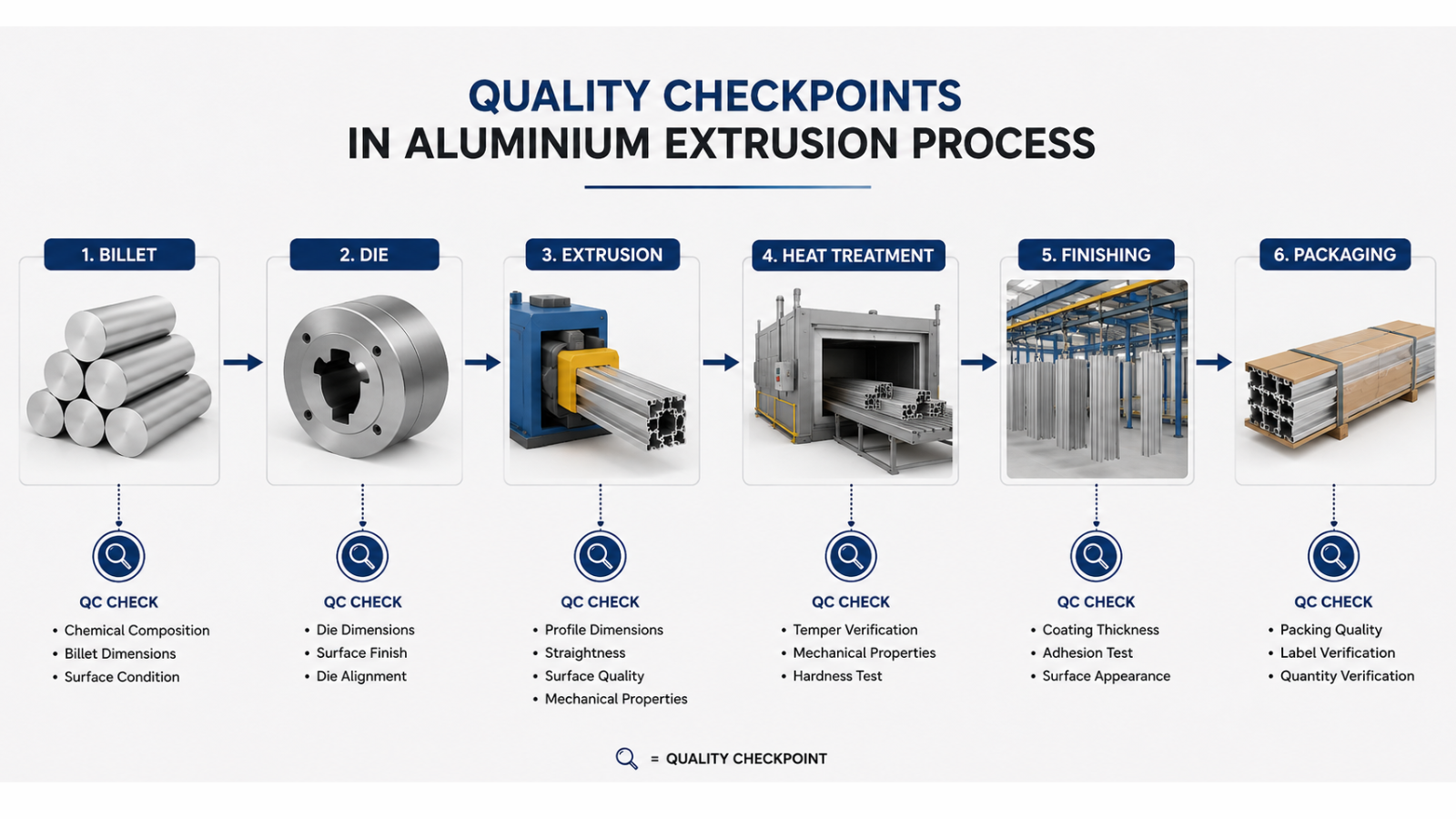 Aluminium extrusion production flow from billet to packaging with quality control checkpoints marked at each stage